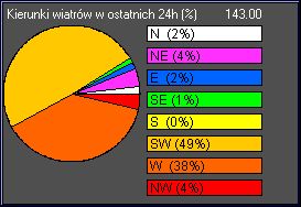 Wiatry 24h