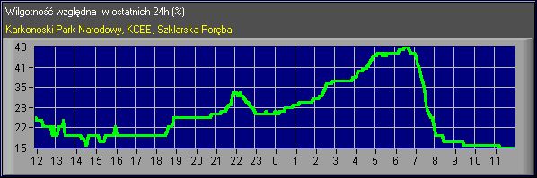 Wilgotność 24h