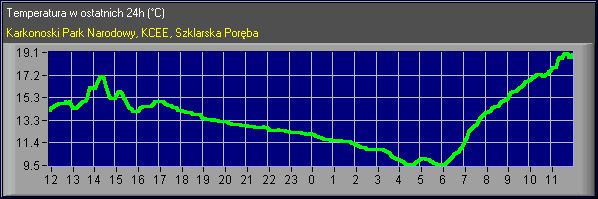 Temperatura 24h