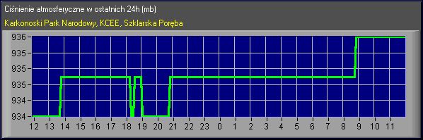 Ciśnienie 24h