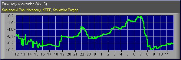 Punkt rosy 24h
