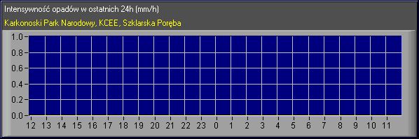 Intensywność opad&oacute;w w ostatnich 24h
